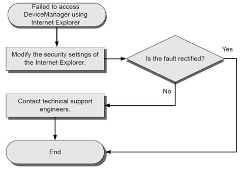 Image result for Operating System Troubleshooting Flowchart