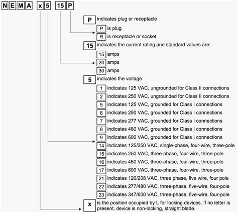 Image result for Electrical Classification Chart
