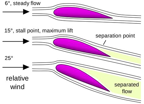 Toradh íomhá ar Streamlines Simple Graph