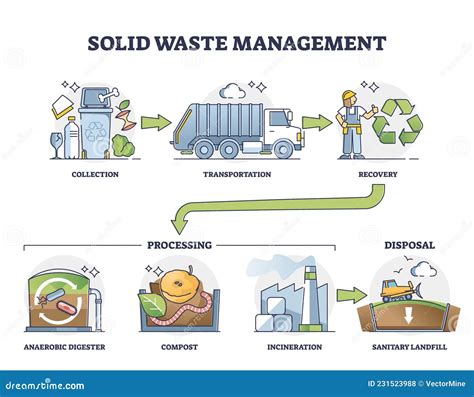 Image result for Waste Disposal Management