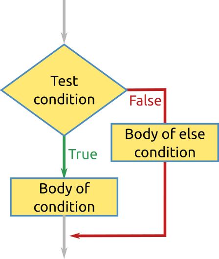 Control Flow Using If Else If Statement に対する画像結果