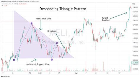 Trading Descending Triangles: Data-Backed Approach