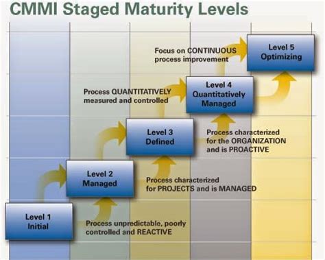 Résultat d’images pour CMMI Maturity Level Definitions