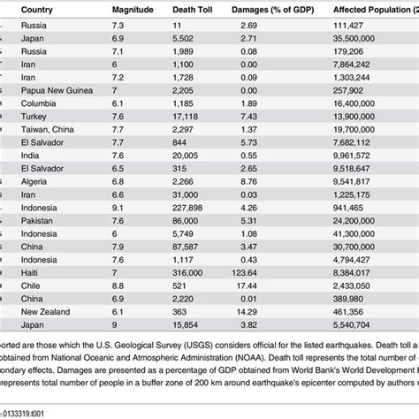 Image result for Eathquake Tables