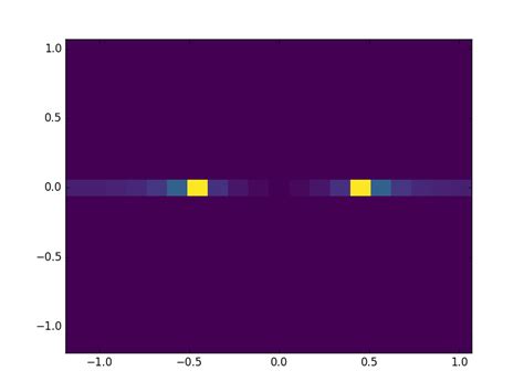 Image result for Python 2D FFT