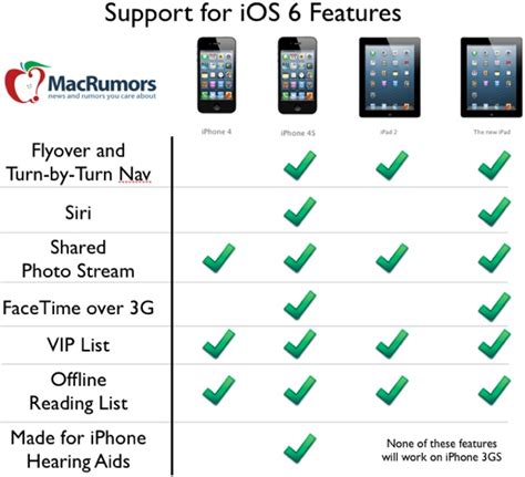 Toradh íomhá ar iPad iOS Compatibility Chart