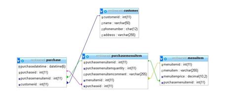 Toradh íomhá ar Restaurant Database SQL Queries