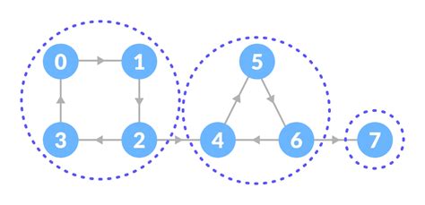 Image result for Strongly Connected Components of a Graph