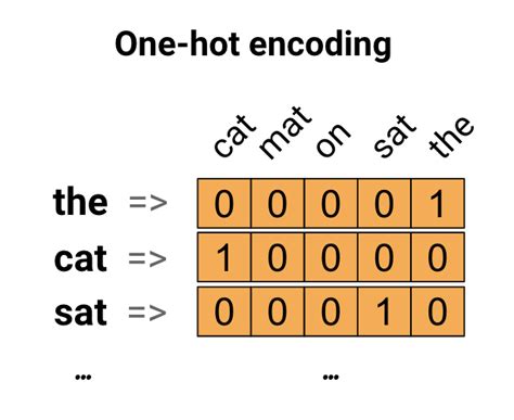 Image result for One Hot Encoding Graph