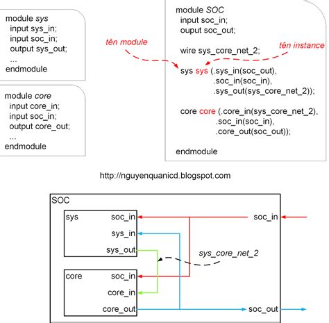 Image result for SystemVerilog Interface Example