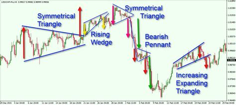 Image result for Triangle Chart Patterns PDF
