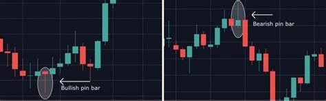 Pin Bar Reversal Pattern కోసం చిత్ర ఫలితం