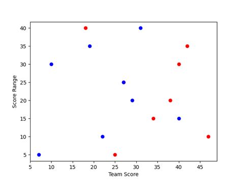 Image result for Matplotlib Scatter Plot Examples