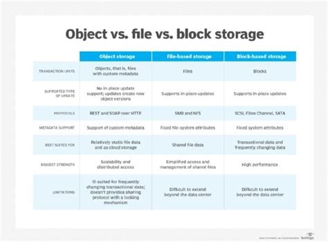 Image result for Storage Object vs Volume