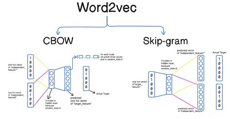Image result for Word Embedding Word2vec Visualization