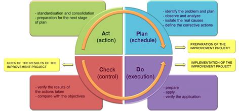 Image result for Problem Analysis Plan Do Check Act