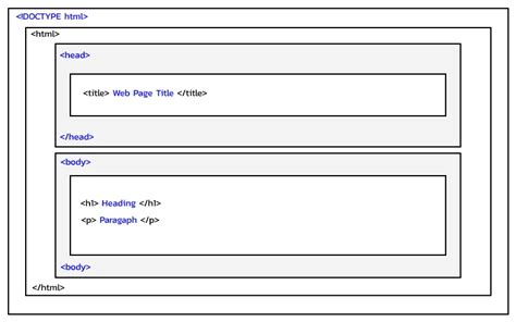 Image result for HTML Structure Example