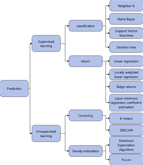 Image result for Classification Algorithms Machine Learning Diagram