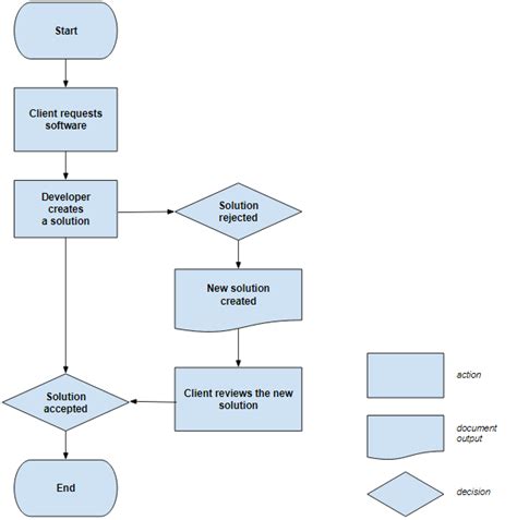 Toradh íomhá ar Merge Symbol On a Flow Chart Example