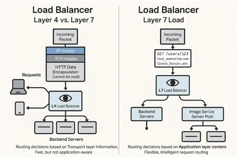 Afbeeldingsresultaten voor Layer 4 Load Balancer