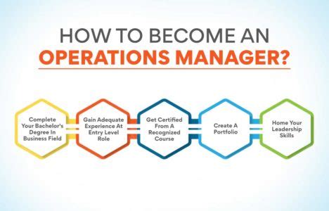 Image result for Operations Manager Development Plan