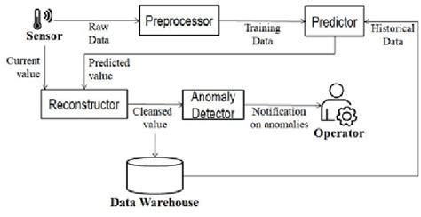 Image result for DCM Data Configuration Flow Chart