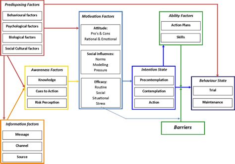 Toradh íomhá ar Integrated Change Model
