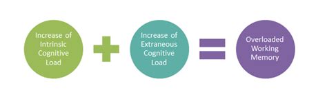 Working Memory Capacity Cognitive Load Diagram に対する画像結果