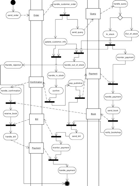 Toradh íomhá ar Process Activity Chart