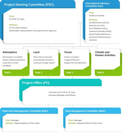 Résultat d’images pour Organization Structure Governance