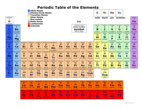 Afbeeldingsresultaten voor Color Coding Periodic Table