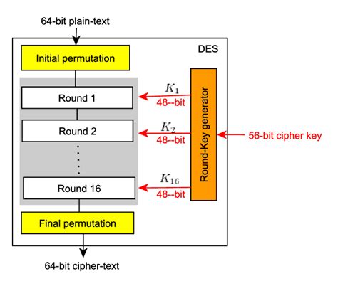 Example for Double Des Algorithm に対する画像結果
