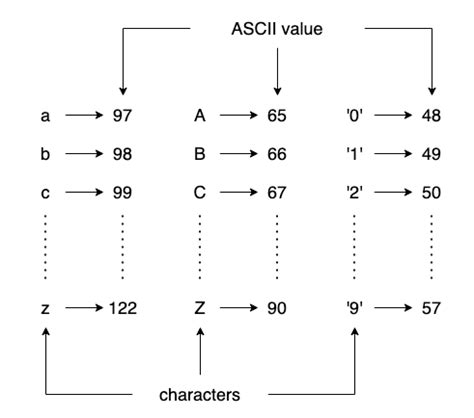 Image result for Java ASCII Code to Char