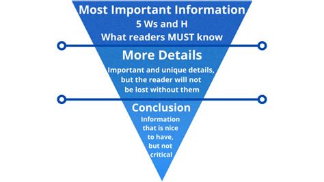 Image result for Inverted Pyramid Form