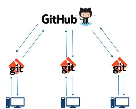 Image result for How to Use GitHub for Coding