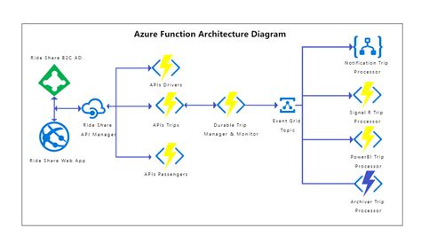 Afbeeldingsresultaten voor Create Azure Function