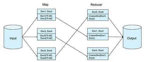 Toradh íomhá ar Flowchart of Algorithm Cosine Similarity