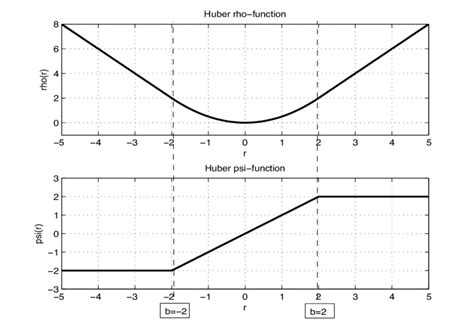 Image result for Huber Kernel Function