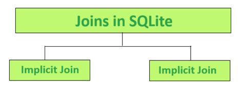 Image result for SQLite Join