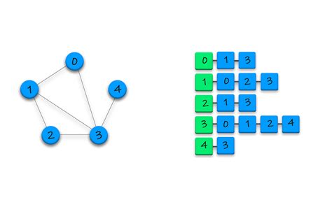 Image result for Adjacency List C