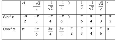 Image result for Inverse Trigonometric Functions Chart