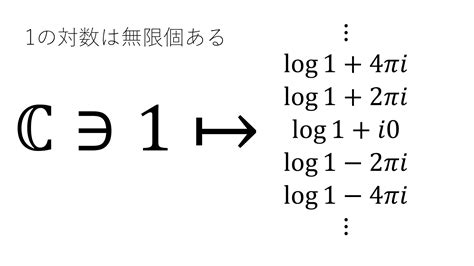 Image result for Natural Log Complex Plane
