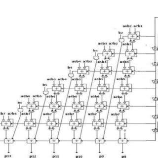 Image result for 8X8 Array Multiplier