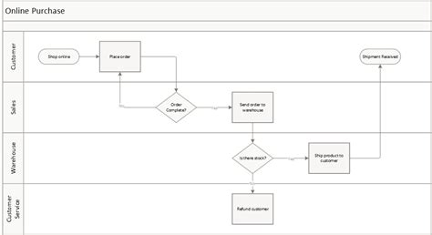 Image result for Process Chart Extensive
