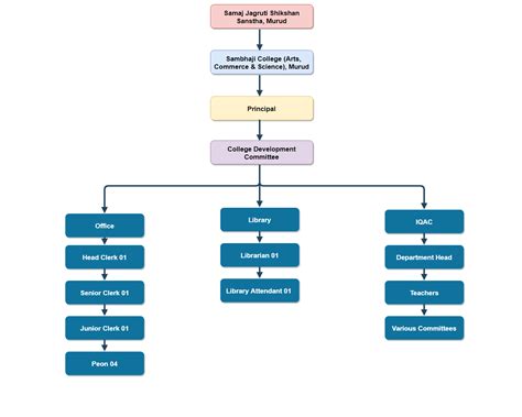 Image result for Management System Structure
