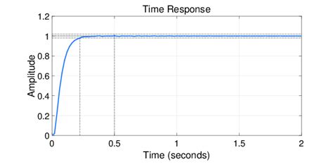 Image result for Open Loop Closed Loop Step Response