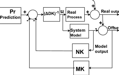 Image result for Generalized Predictive Control