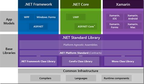Afbeeldingsresultaten voor What Is .Net Core vs .Net Framework Diff