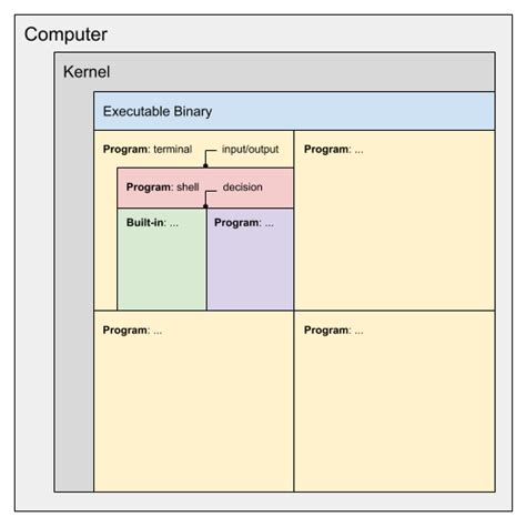 Image result for Shell Coding