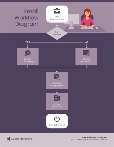 Image result for Workflow Flowchart Examples